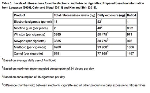 Levels of nitrosamines found in e cigarettes