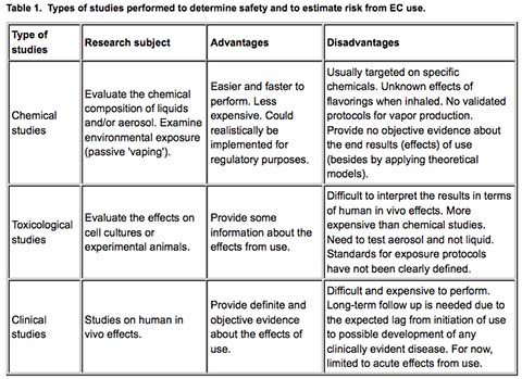 Safety Risk From Electronic Cigarette Use