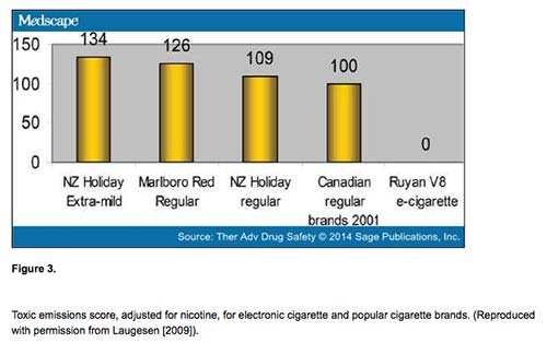 Toxic emmisions from e cigs