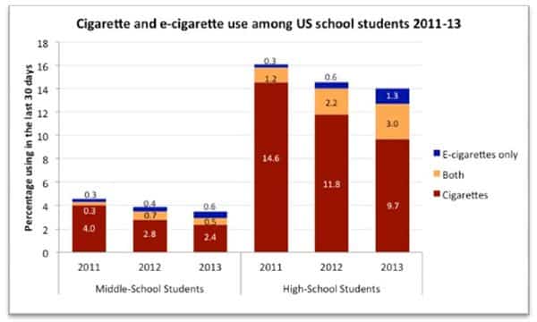 E cigarette use amongst USA school children