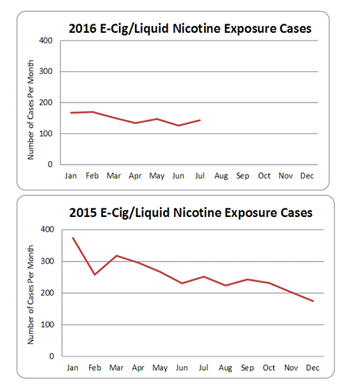 aapcc graph e-liquid poisoning