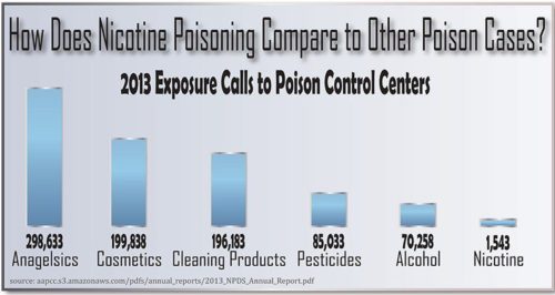 nicotine vs other poison