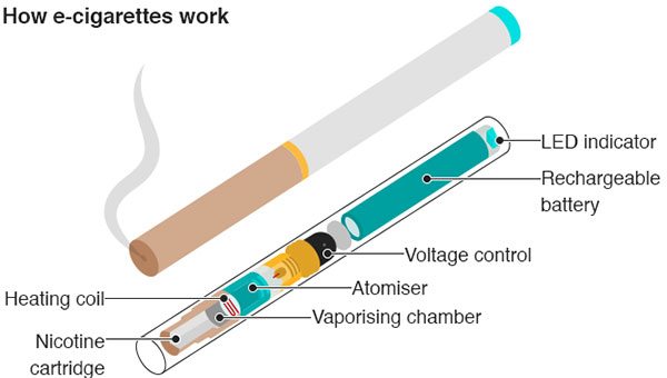 How e cigarettes work