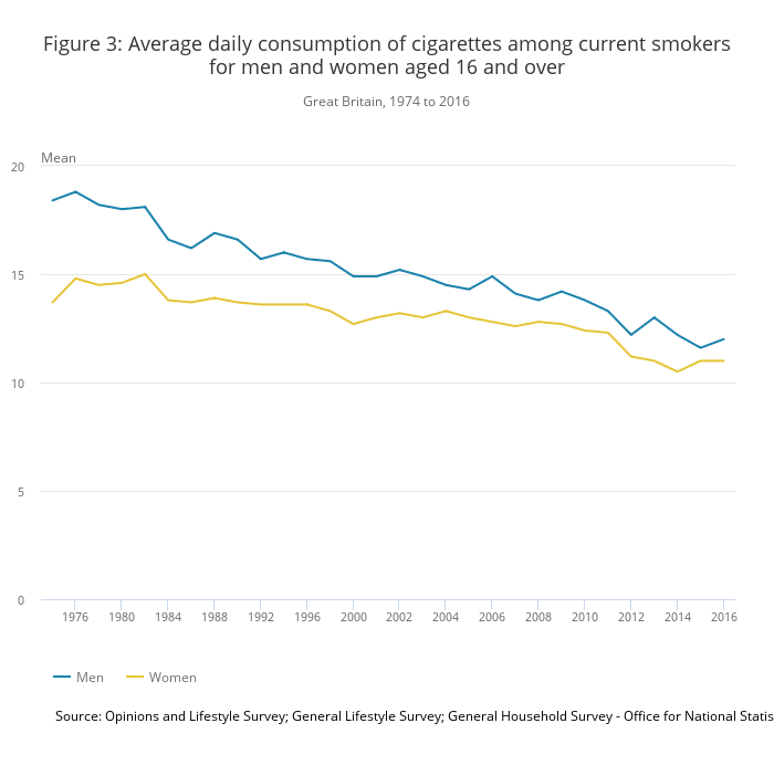 decline in uk smokers