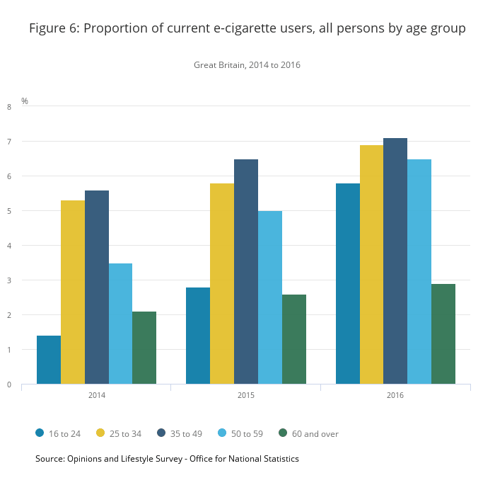 Uk E-Cig use by age