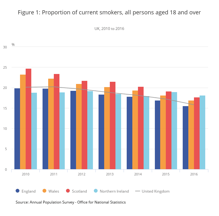 Record decline in UK smokers