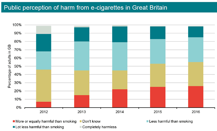 perception of safety of ecigs