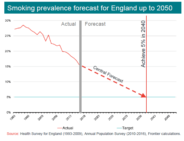 smoke free uk 2040