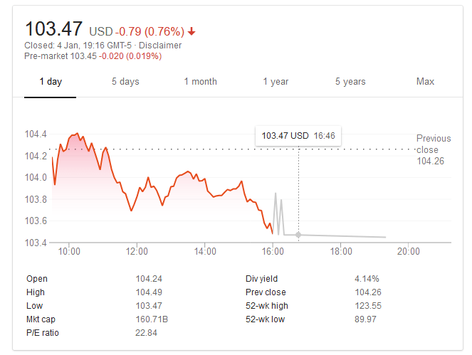 PMI stock price