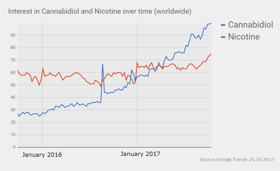 cbd interest grows