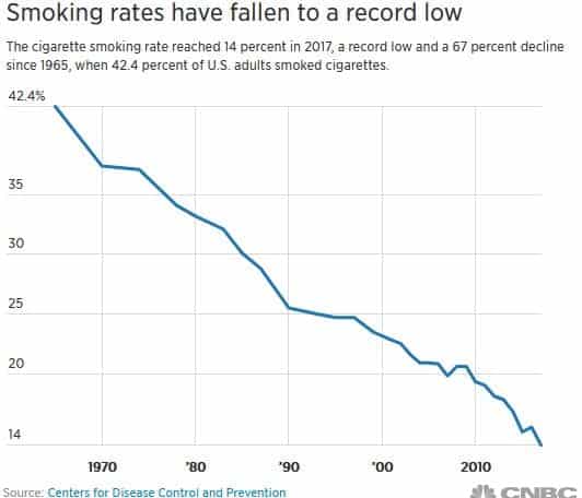 usa smoking rates fall