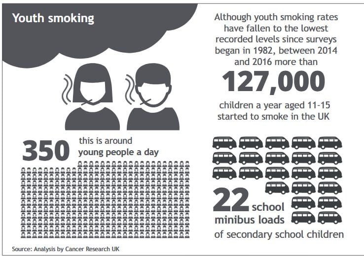 uk youth smoking levels drop