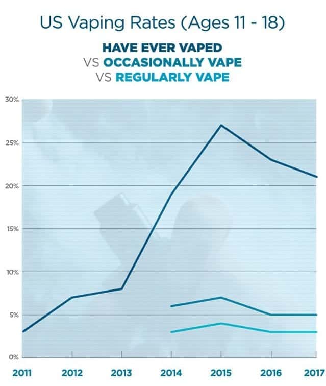 us vaping rates among teens facts