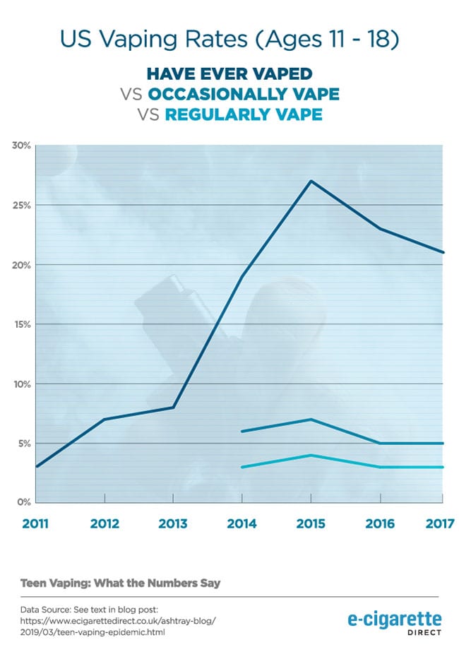 us vaping rates among teens facts