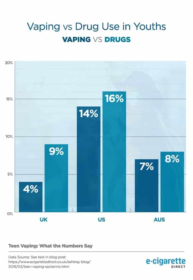 vaping vs drug use among young people