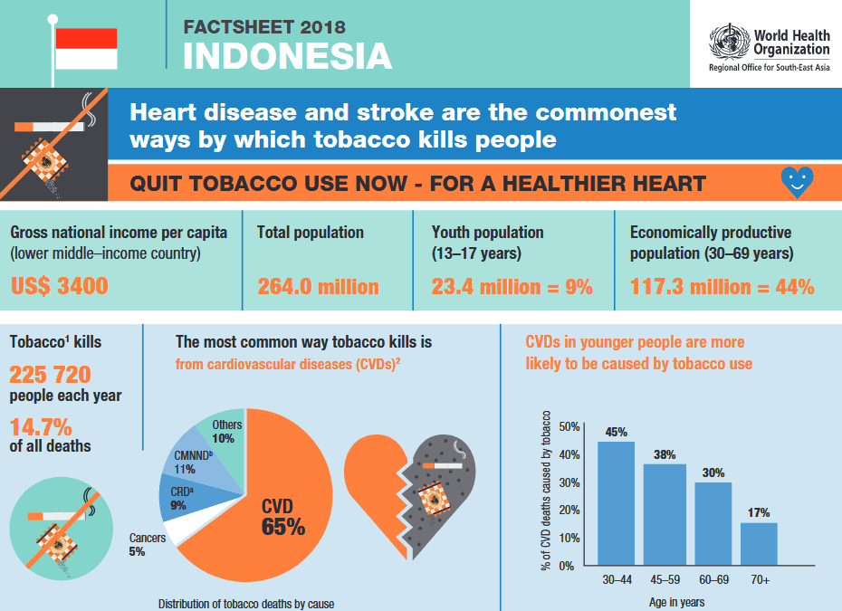 lit tobacco deaths indonesia