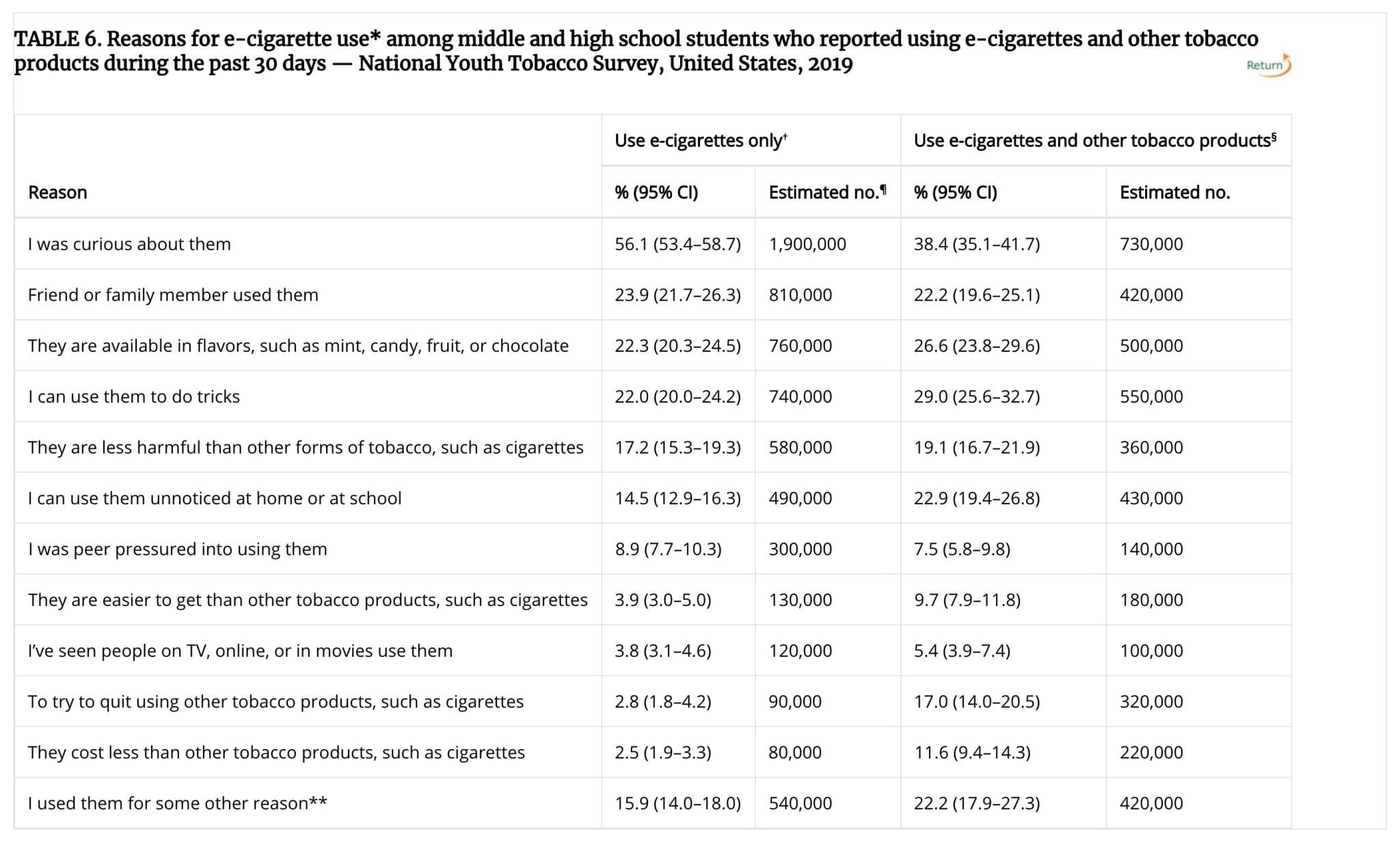 cdc flavours not a factor for kids vaping