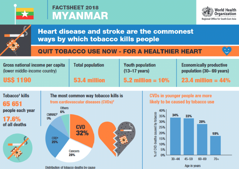 myanmar death rates from smoking
