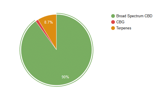 cbd ingredients