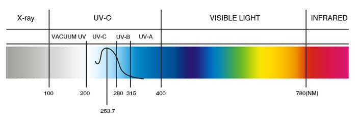 electromagnetic (em) spectrum of uv