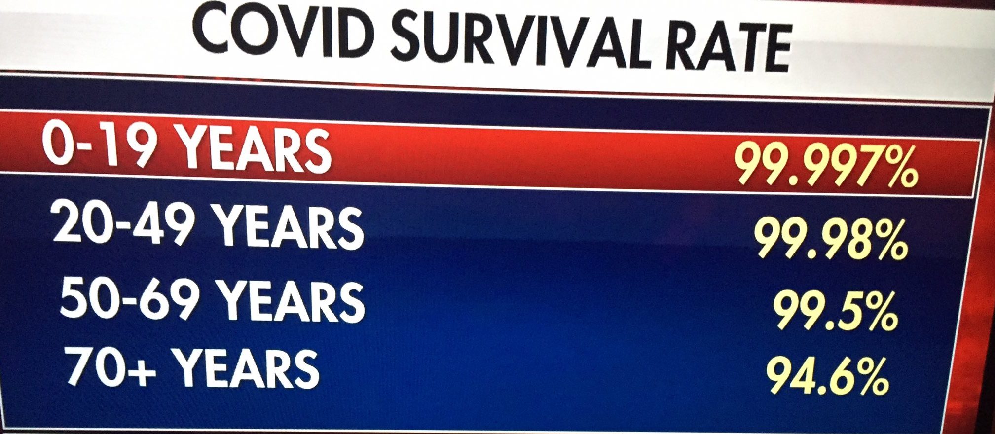 covid 19 survival rate cdc