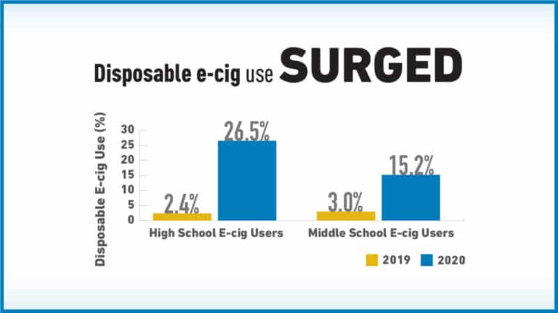 disposabe e-cig use usa kids