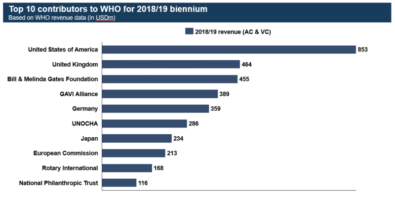 uk WHO funding