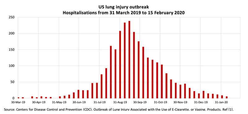 usa evali outbreak nothing to do with vaping