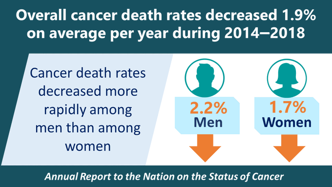 drop in usa lung cancer rates