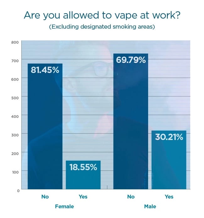 sacked for vaping study
