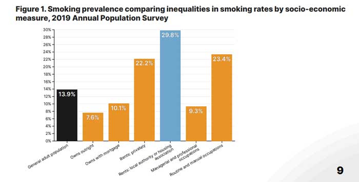 social housing smokers