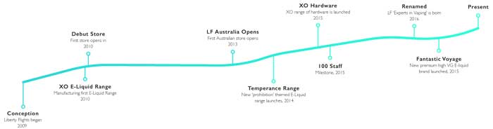 liberty flights timeline