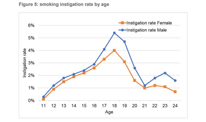 smoking by age