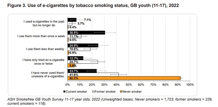 ASH youth non smokers vaping 2022