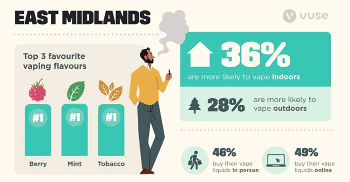 East Midlands Vaping Habits 2022