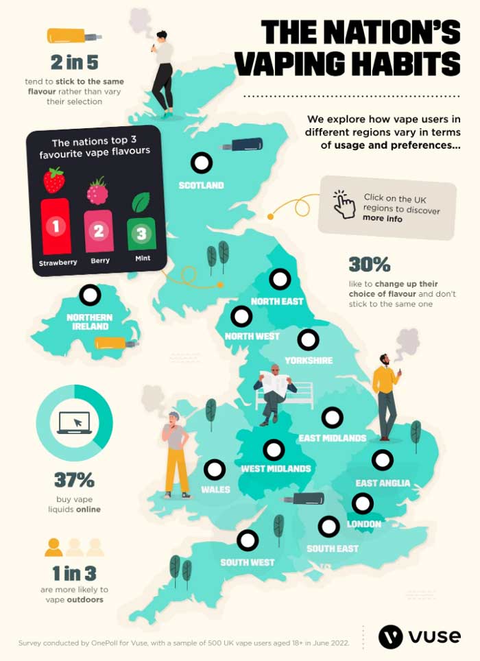 Vaping habits uk