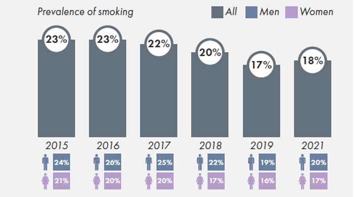 ireland smoking rates - 2021