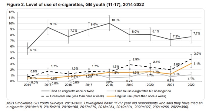 levels of youth vape use ASH 2022