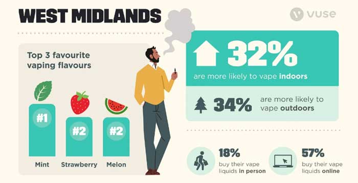 west midlands vape habits 2022