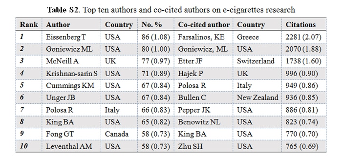 top 10 authors