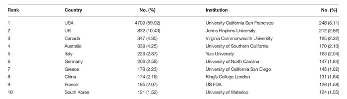 top 10 research countries