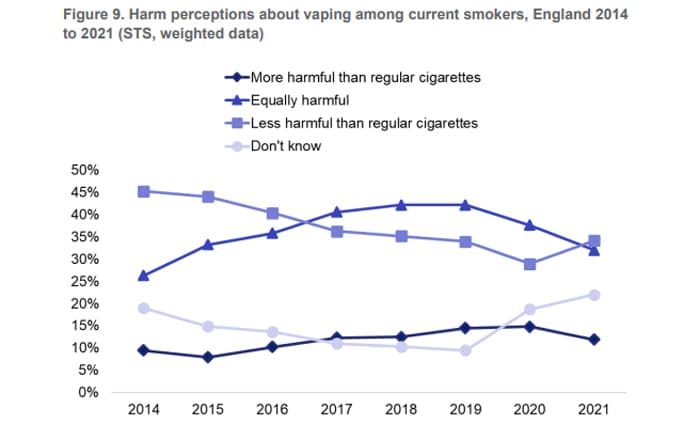 2022 review harm perception