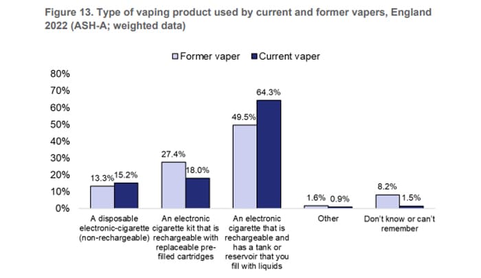 2022 review types of vape