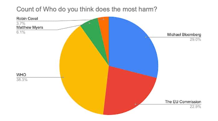 wva survey harm