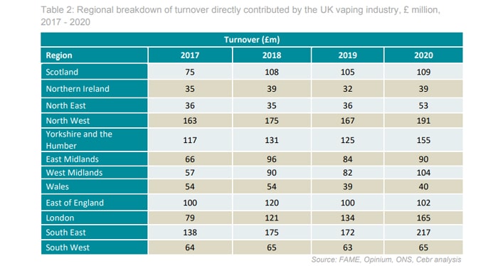 cebr regional turnover