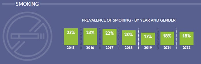 healthy ireland 2022 smokers