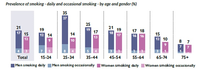 healthy ireland 2022 smoking by gender age