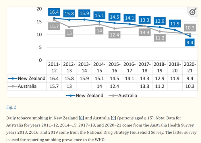 nz v aus smoking rates