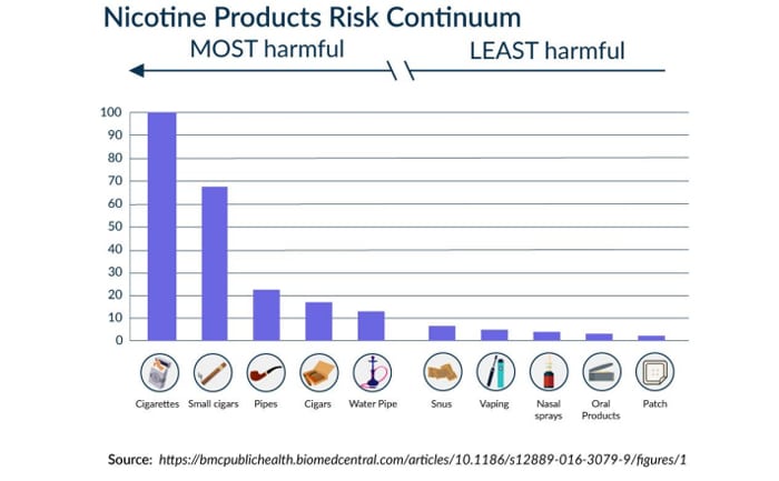 Nicotine risk comparison