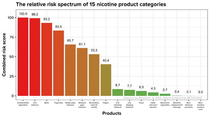 GSTHR Relative risk